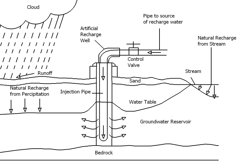Subsurface Groundwater Recharge